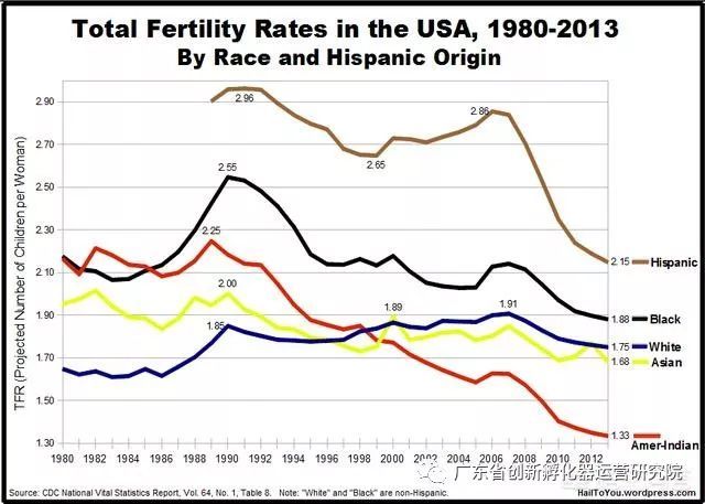 美国拉丁裔人口_危机和房价是最好的避孕药 美国生育率雪崩