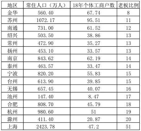 金华市区常住人口_环金华市区常住人口已达208万 大金华呼之欲出(2)