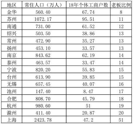 金华市区常住人口_环金华市区常住人口已达208万 大金华呼之欲出(2)