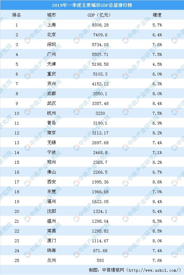 青岛第一季度gdp排名_一季度主要城市GDP排名 青岛排第十二(2)