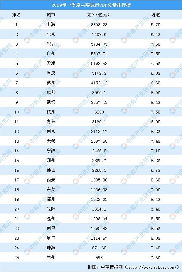 第一季度gdp涨幅排名_19省份一季度GDP排行出炉 重庆同比增幅全国第一(3)