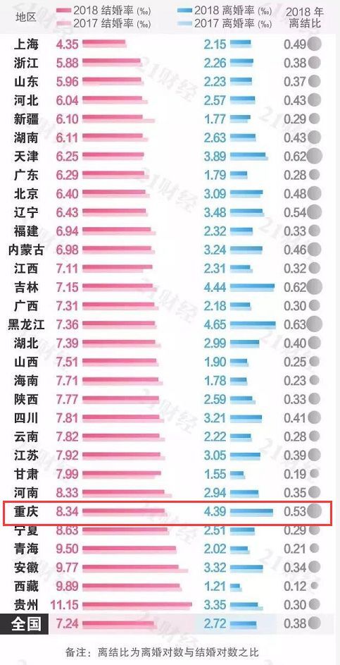 但是离婚率高达 4.4‰,位居排行榜第三