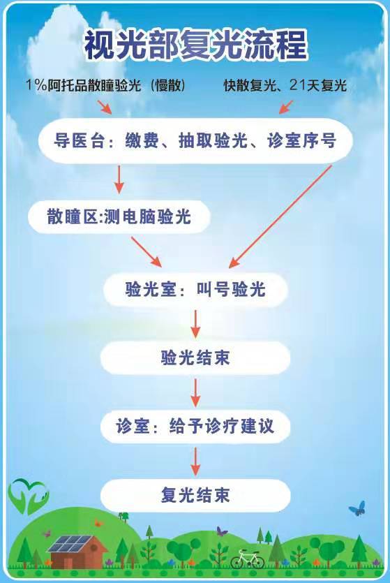 每日医问丨暑期带孩子查视力 怎样才能便捷就医?