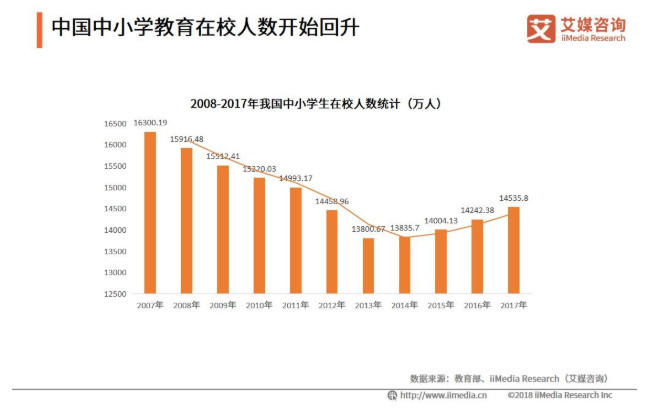 2019中国中小学教育行业发展现状和未来趋势展望