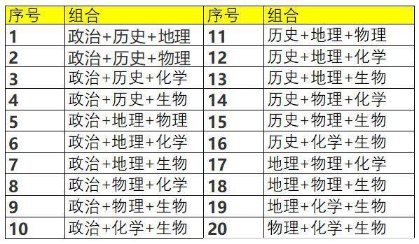 图为新高考二十种选择,图片来自网络