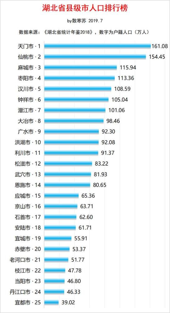 湖北省25个县级市人口排名宜都市人口最少第一名你肯定知道