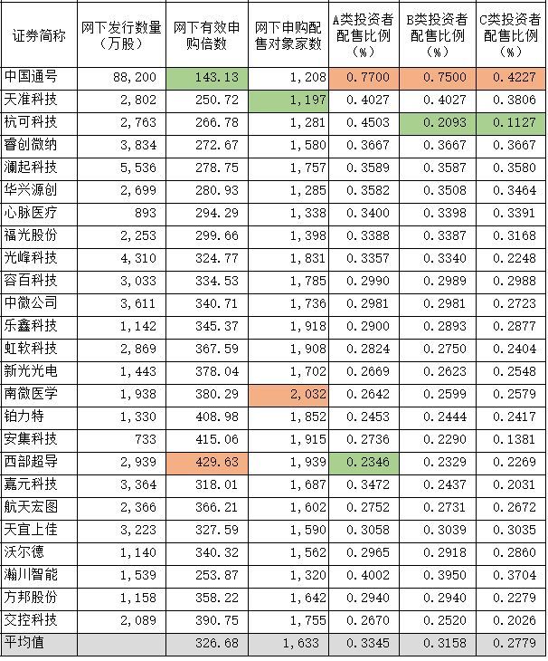 科创板首批公司网下配售揭晓!平均中签率是网上申购5倍