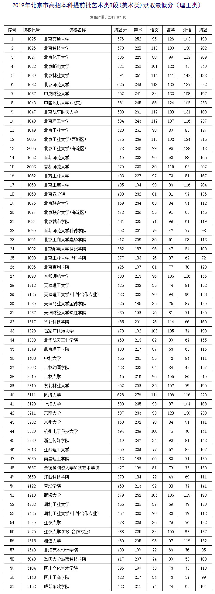 昆山杜克大学和南方科技大学采用综合评价方式录取,所公布分数为综合