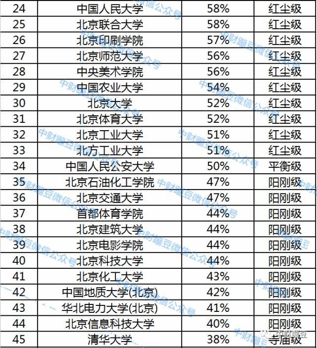 北京各大学男女比例是多少?