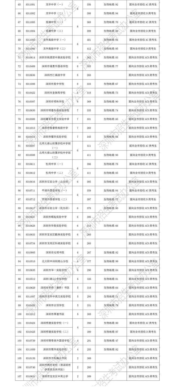 (2)深圳市2019年公办高中体育,艺术特色团队录取标准
