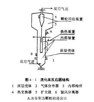 流化床反应器内部结构,特点和应用|流体|流化床|反应器|固相|催化剂