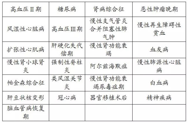 2019年西安市城镇职工医保门诊慢性病复审开始