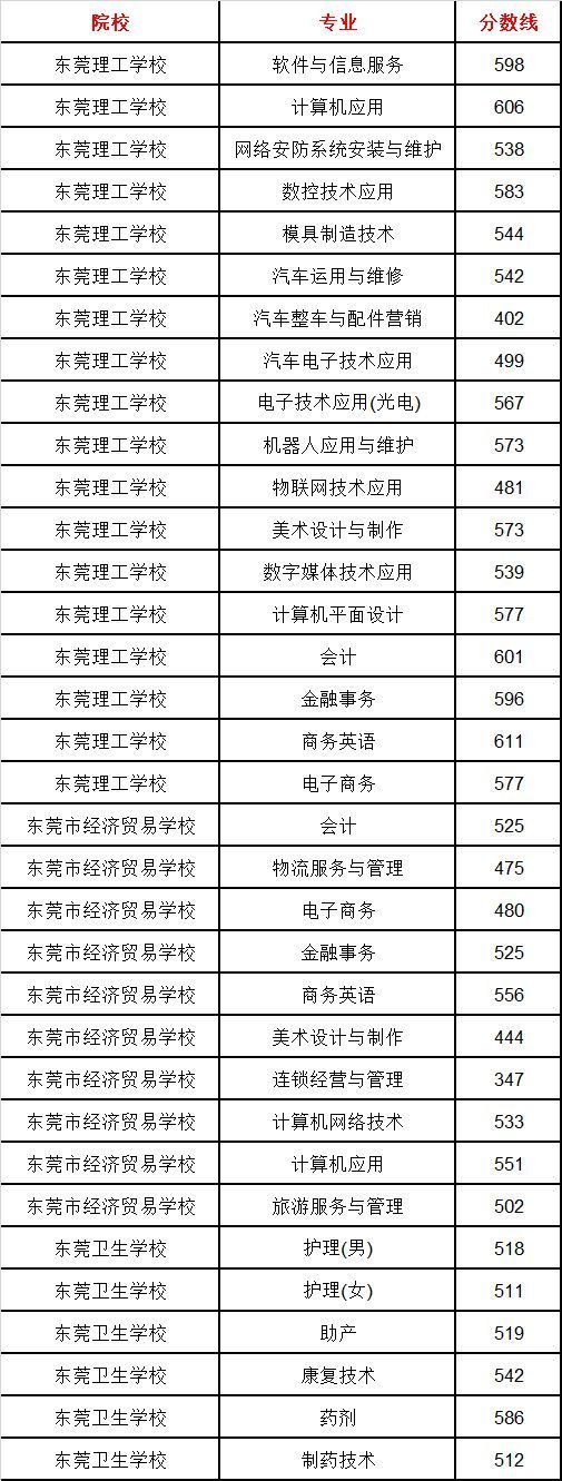 教育观察|中考录取分数线实现三连跳,东莞中职越来越受宠