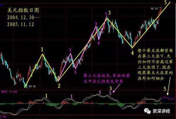 20年股票交易核心总结:经典macd背离新解,看完受益匪浅!