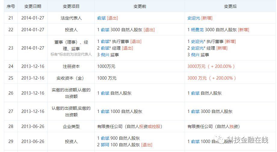 通金所宣布清盘资金涉嫌流向自家项目华融紧急撤离股东名单