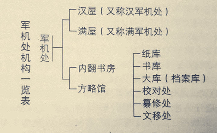 为了防止泄密而设立的"军机处",却因频繁泄密而加速