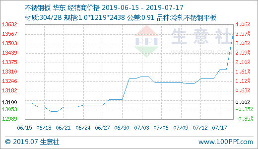 一,行情走势 不锈钢走势