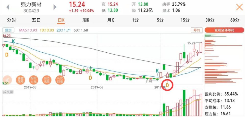 比如强力新材,在7月初"股票灯塔-多空信号"功能就监测到主力入场,发出