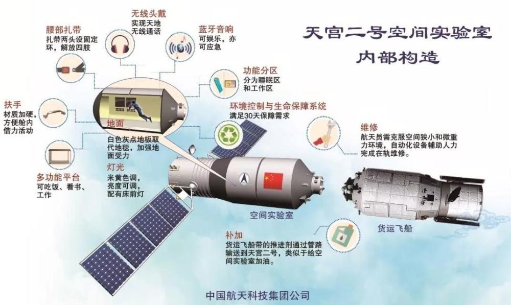 天宫二号空间实验室内部构造(来源:中国航天科技集团微信公众号)