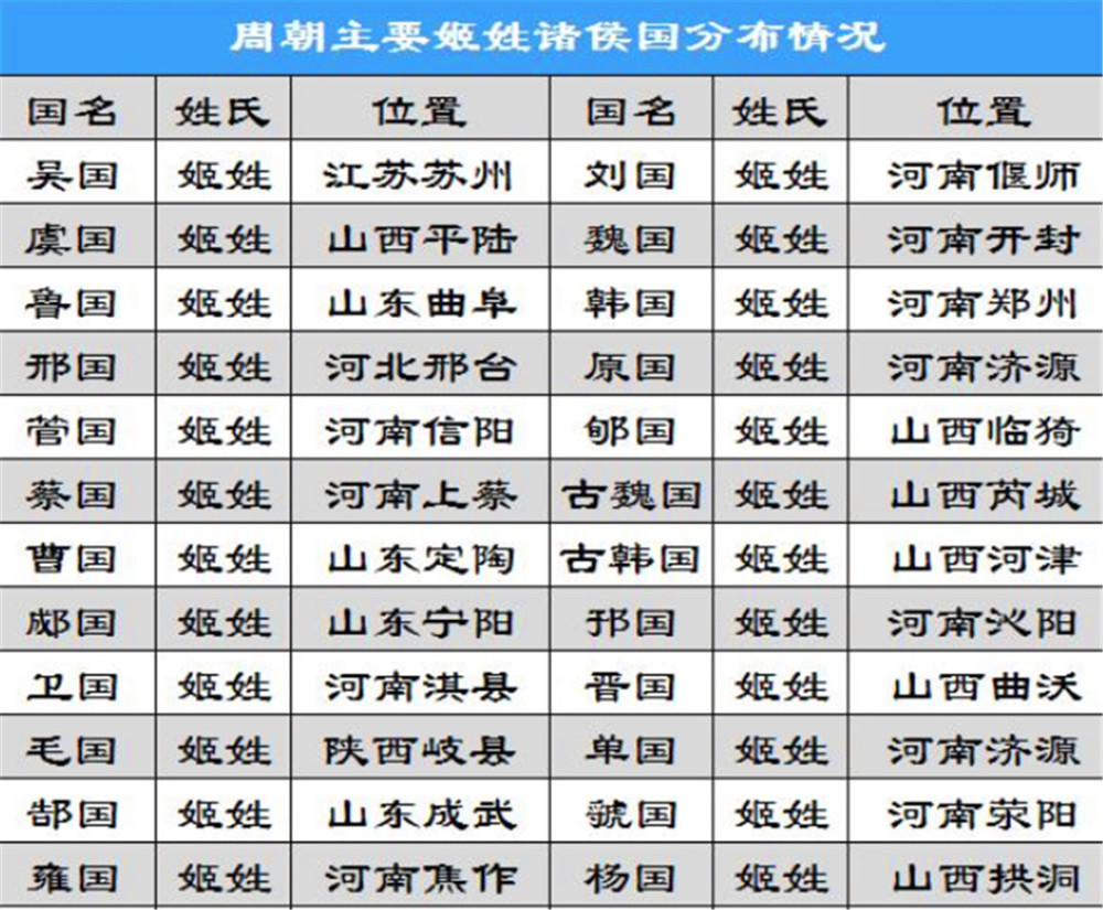 西周实行分封制姬姓居多为什么后期强大诸侯国中姬姓很少呢
