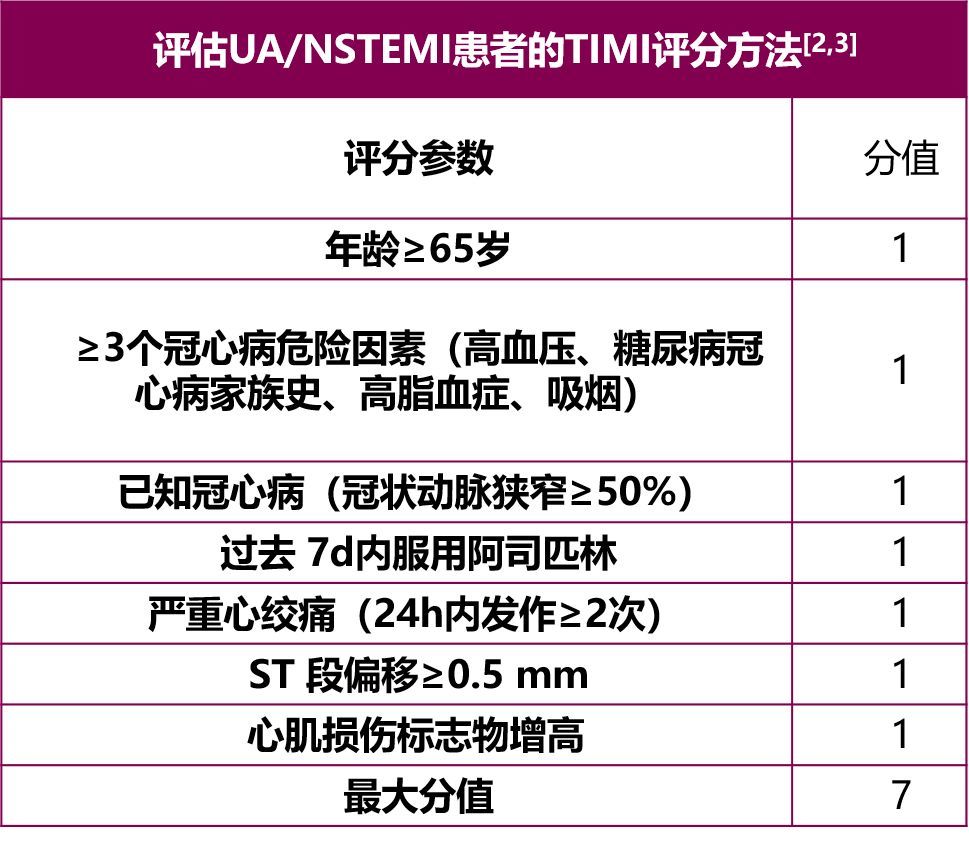 定义2,timi危险评分grace评分能够提供最准确的危险分层及出入院评估