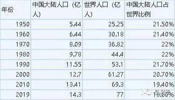 中国大陆人口占比世界比例据《世界人口展望报告中》统计,目前,全球