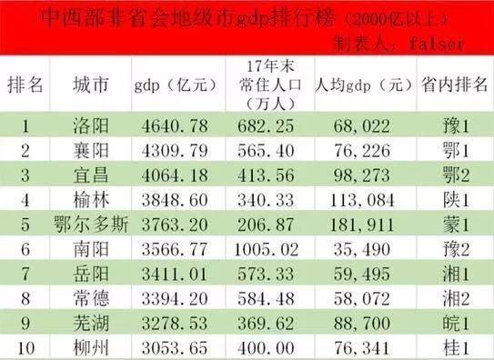 西部非省会城市经济总量排名_省会城市gdp排名2020