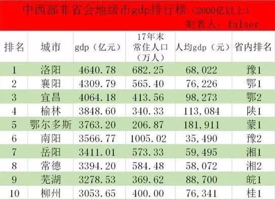 中部gdp与西部对比_对比与调和(3)