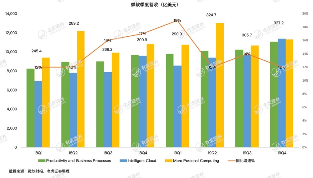 微软公司离顾客越走越远，但为什么钱赚得愈来愈多？