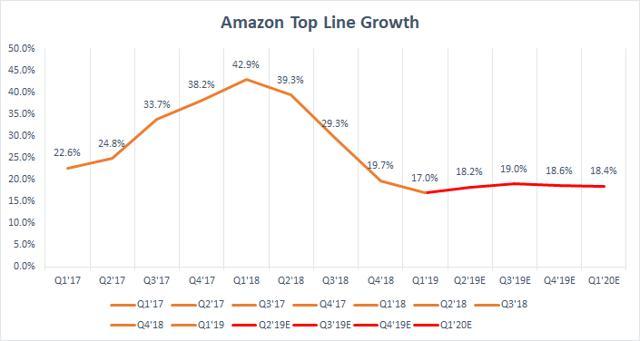 网上业务流程增长放缓，amazon是不是太依靠AWS？