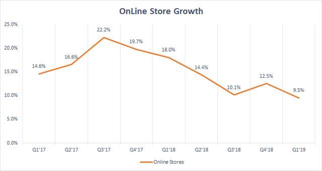 网上业务流程增长放缓，amazon是不是太依靠AWS？