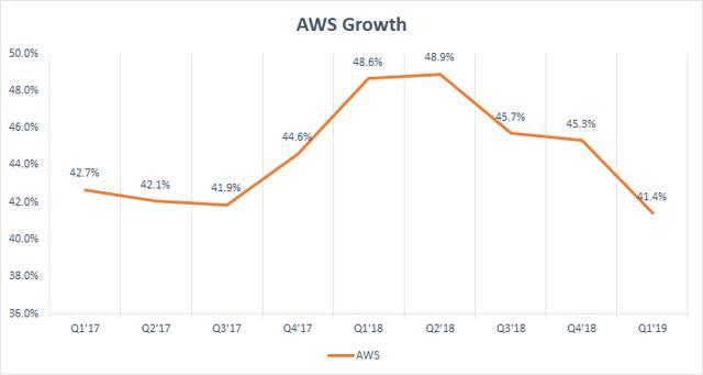 网上业务流程增长放缓，amazon是不是太依靠AWS？