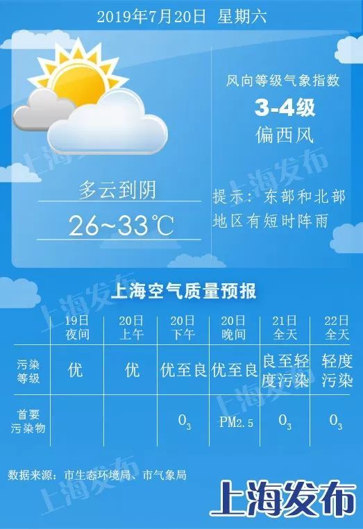 【天气】"丹娜丝"正经过上海同纬度!出梅在望,下周三