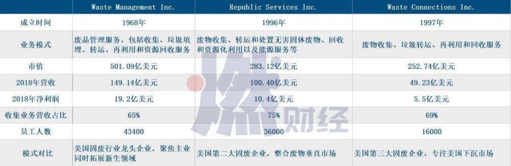 别看不起捡垃圾的，这三家美国公司总市值超千亿美元