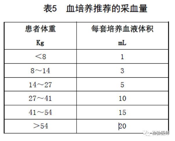 但由于儿童血容量少,静脉采血困难,宝宝那么可爱,临床上送来的血培养