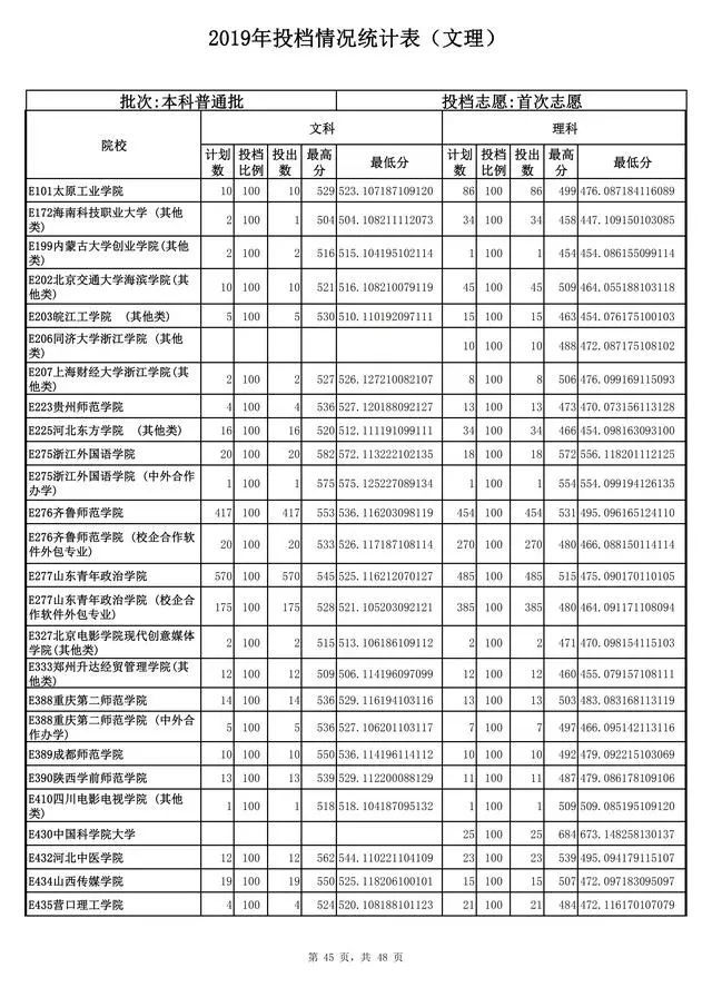 2019山东省本科普通批志愿投档分数线发布