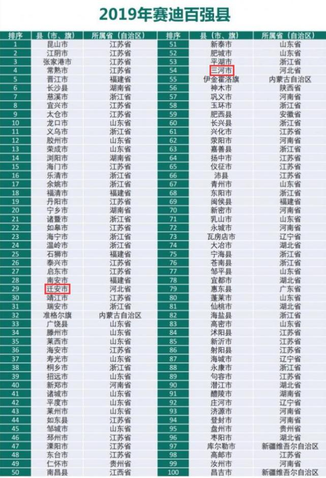 三河市gdp_三河市人均GDP远超河北省会石家庄,燕郊功劳几何(3)