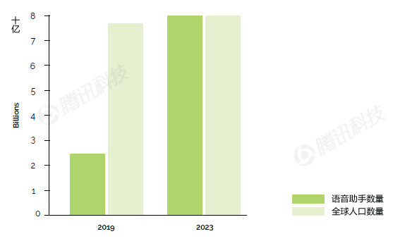 019语音技术报告：语音经济规模将超移动应用"