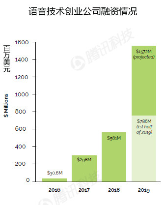 019语音技术报告：语音经济规模将超移动应用"