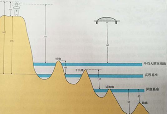 我国高程基准的前世今生