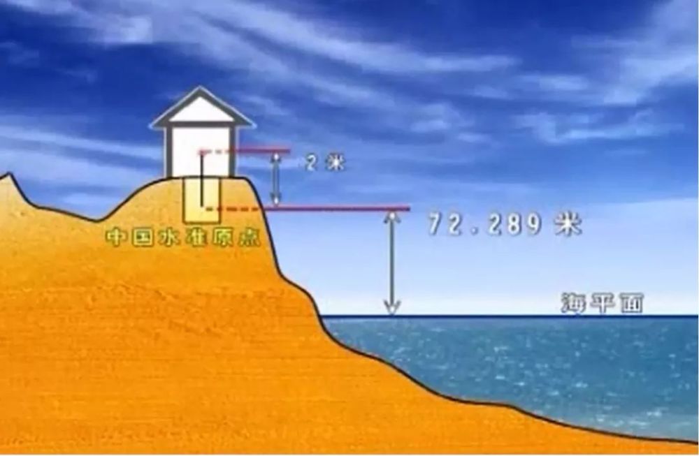 我国高程基准的前世今生