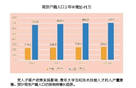 南京增长人口_南京人口密度分布图(2)