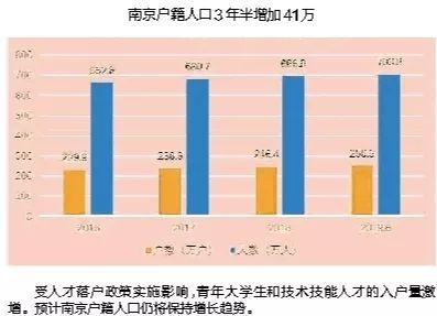 南京人口_2017年南京人口大数据分析 常住人口增加6.5万 出生人口减少0.59万 图