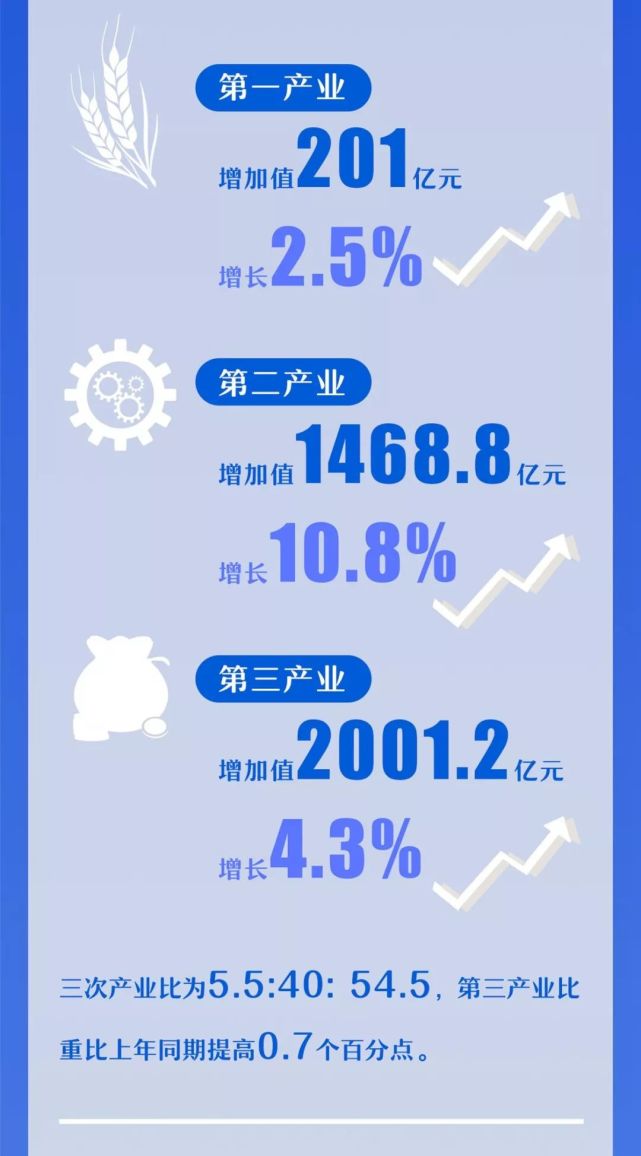 大连2021上半年gdp(3)