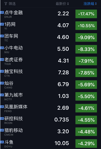 科技股收盘| 超肉股价上涨近10% 瑞幸咖啡涨近8%
