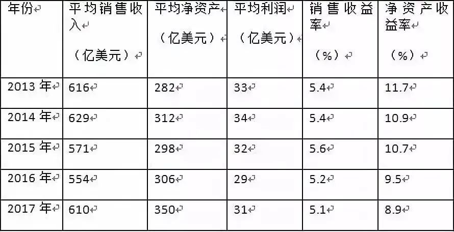 人均销售收入_人均收入(2)