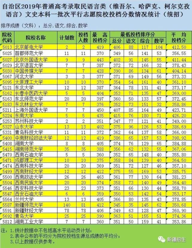 一本各院校在新疆录取分数线汇总!2020高考志愿填报