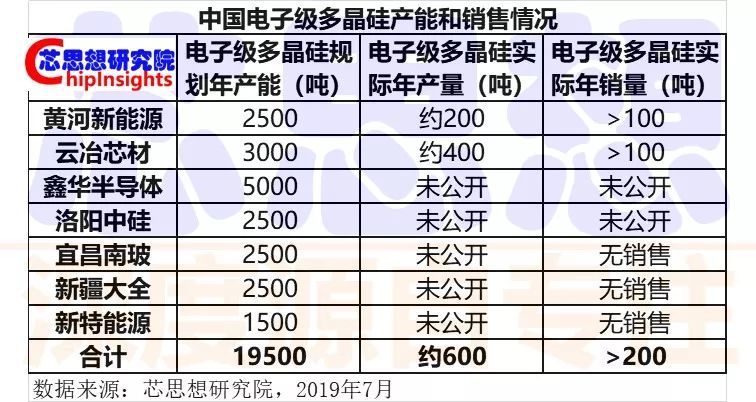 目前国内尚未量产12英寸集成电路硅片,12英寸硅片用电子级多晶硅完全