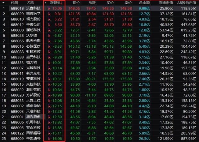 科创板股票上市后的前5个交易日,不设涨跌幅限制,对于投资者而言,这