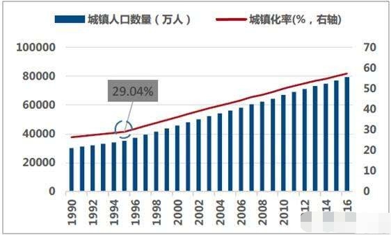 城镇人口数量_西藏人口发展 2007 2016(3)